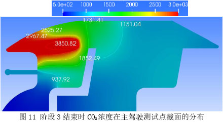 圖11 階段3結束時CO2濃度在主駕駛測試點截面的分布