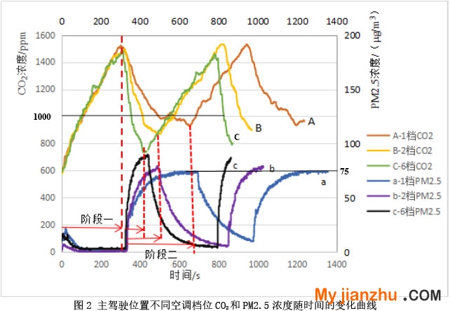 圖2 主駕駛位置不同空調檔位CO2和PM2.5濃度隨時間的變化曲線