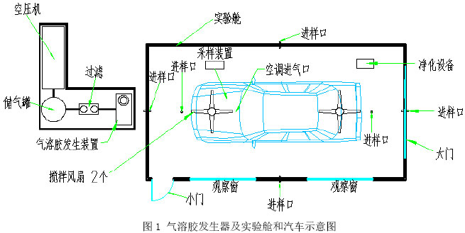 圖1 氣溶膠發生器及實驗艙和汽車示意圖