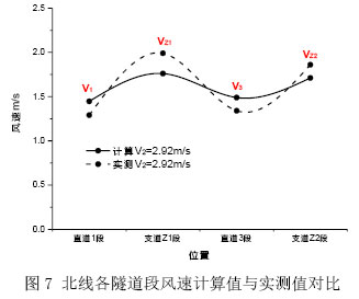 圖7 北線各隧道段風速計算值與實測值對比