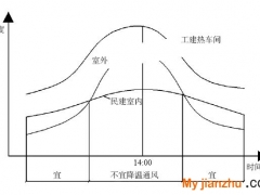 關(guān)于對(duì)標(biāo)準(zhǔn)規(guī)范中民建熱舒適通風(fēng)的思考