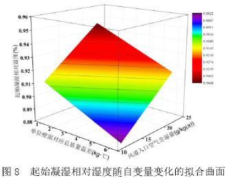 圖8  起始凝濕相對濕度隨自變量變化的擬合曲面