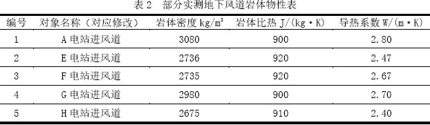 表2  部分實測地下風道巖體物性表