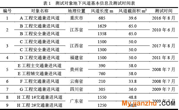 表1  測試對象地下風道基本信息及測試時間表