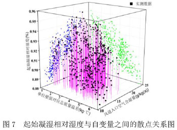 圖7  起始凝濕相對濕度與自變量之間的散點關系圖