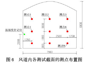 圖6  風道內各測試截面的測點布置圖