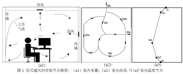 圖1 層式通風(fēng)的傳統(tǒng)節(jié)點(diǎn)模型: （a1）室內(nèi)布置；（a2）室內(nèi)流場;與(a3)室內(nèi)溫度節(jié)點(diǎn)