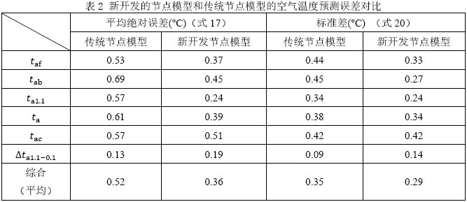 表2 新開發(fā)的節(jié)點(diǎn)模型和傳統(tǒng)節(jié)點(diǎn)模型的空氣溫度預(yù)測誤差對比