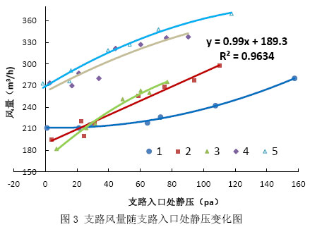 圖3 支路風(fēng)量隨支路入口處?kù)o壓變化圖