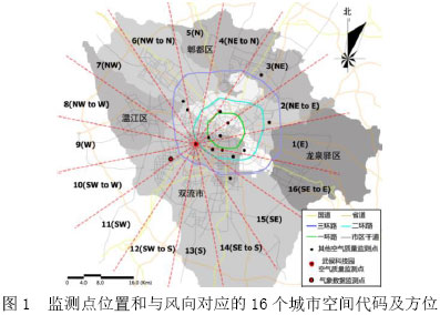 圖1  監測點位置和與風向對應的16個城市空間代碼及方位