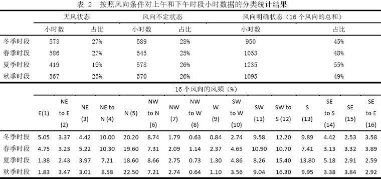 表 2  按照風向條件對上午和下午時段小時數據的分類統計結果