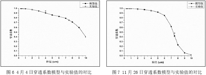 圖6 4月4日穿透系數模型與實驗值的對比         圖7 11月26日穿透系數模型與實驗值的對比
