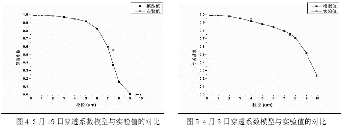 圖4 3月19日穿透系數模型與實驗值的對比       圖5 4月3日穿透系數模型與實驗值的對比