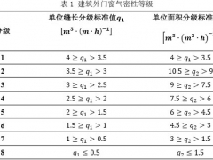 表3 符合PM2.5達標條件的外窗氣密性等級（樓梯間不供暖）