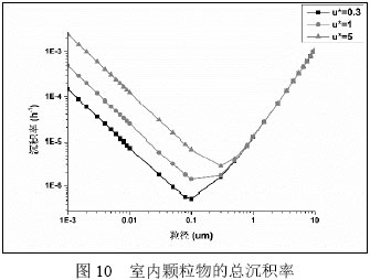 圖10  室內顆粒物的總沉積率