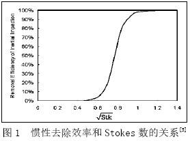 圖1  慣性去除效率和Stokes數的關系[5]