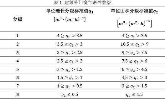 表1 建筑外門窗氣密性等級