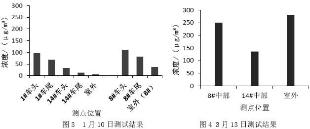圖3  1月10日測試結果               圖4 3月13日測試結果
