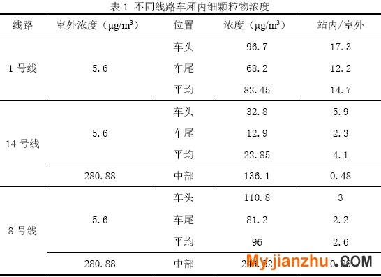 表1 不同線路車廂內細顆粒物濃度