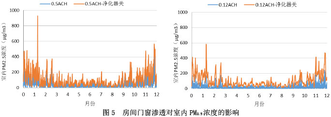 圖5  房間門窗滲透對室內PM2.5濃度的影響