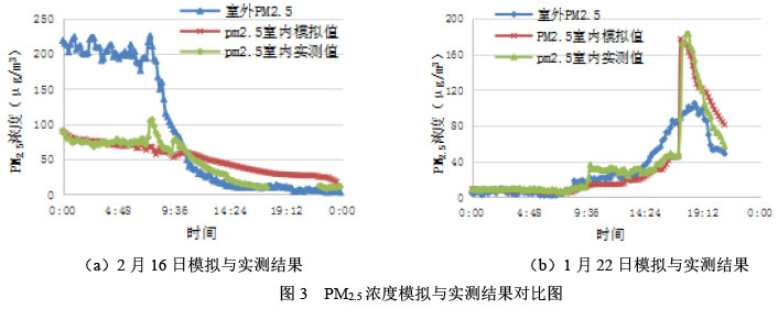 圖3  PM2.5濃度模擬與實測結果對比圖