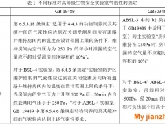 高等級(jí)生物安全實(shí)驗(yàn)室兩種氣密性測(cè)試方法的對(duì)比分析