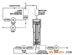 北京地區不同氣象污染條件下10nm~10μm區間大氣顆粒物粒徑分布特征測試研究