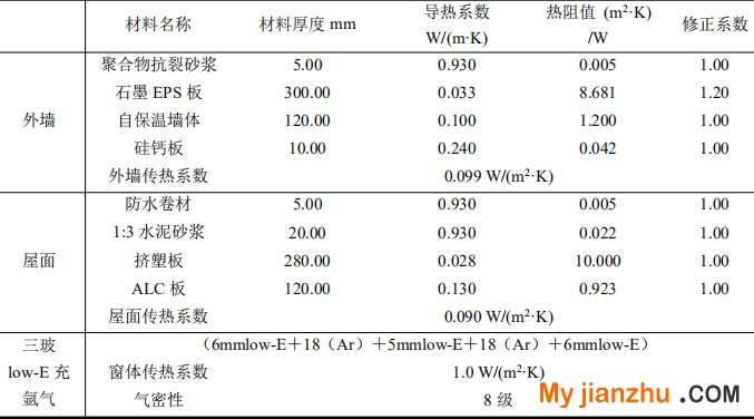 表1 圍護(hù)結(jié)構(gòu)熱工參數(shù)