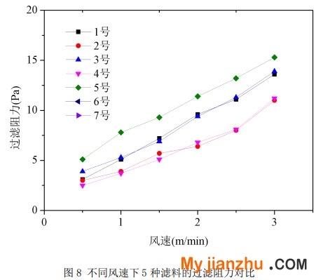 圖8 不同風速下5種濾料的過濾阻力對比