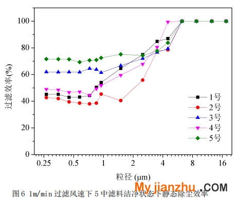 圖6 1m/min過濾風速下5中濾料潔凈狀態下靜態除塵效率