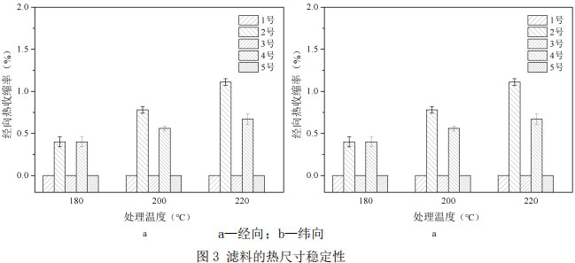 圖3 濾料的熱尺寸穩定性