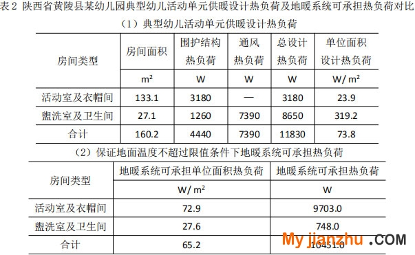 表2 陜西省黃陵縣某幼兒園典型幼兒活動(dòng)單元供暖設(shè)計(jì)熱負(fù)荷及地暖系統(tǒng)可承擔(dān)熱負(fù)荷對比