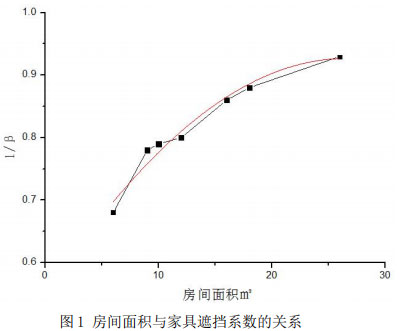 圖1 房間面積與家具遮擋系數(shù)的關(guān)系