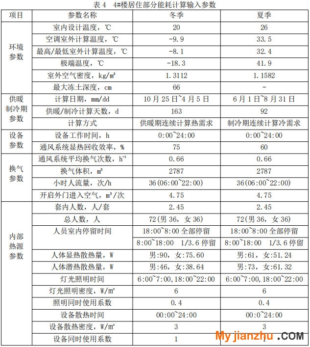 表4 ?4#樓居住部分能耗計(jì)算輸入?yún)?shù)