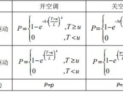 北京地區居住建筑夏季空調行為模式分析