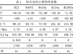 R236fa/R32與四種常規制冷劑制冷系統性能的對比實驗研究及其空調系統節能潛力分析