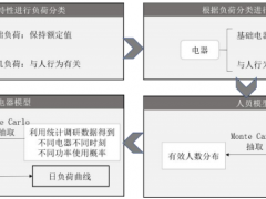 基于馬爾科夫鏈蒙特卡洛方法的自下而上辦公建筑逐時電負荷曲線模型