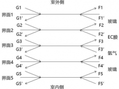 基于光譜信息的玻璃二次傳熱模型研究