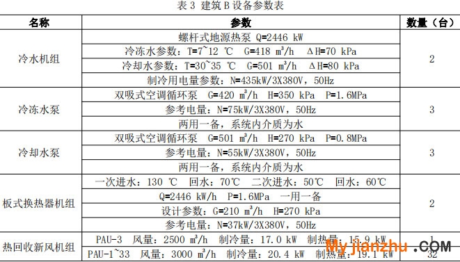 表3 建筑B設備參數表