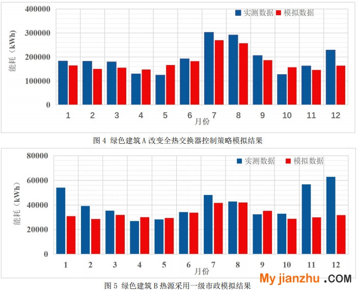 圖4 綠色建筑A改變全熱交換器控制策略模擬結果