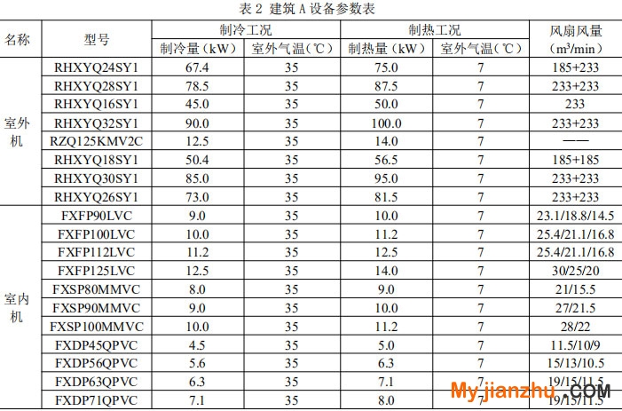 表2 建筑A設備參數表