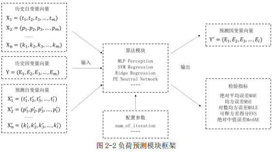 圖2-2負荷預測模塊框架