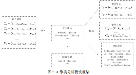 圖2-3 聚類分析模塊框架