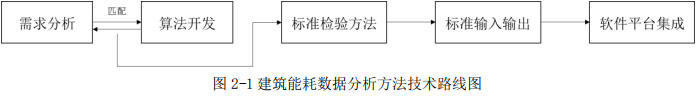 圖2-1建筑能耗數據分析方法技術路線圖