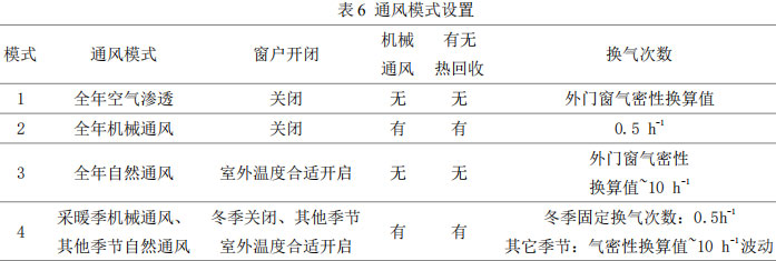 表6 通風模式設(shè)置