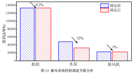 圖13 新風(fēng)系統(tǒng)控制調(diào)適節(jié)能分析
