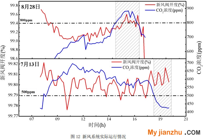 圖12 新風(fēng)系統(tǒng)實(shí)際運(yùn)行情況