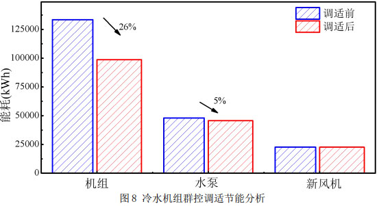 圖8 冷水機(jī)組群控調(diào)適節(jié)能分析