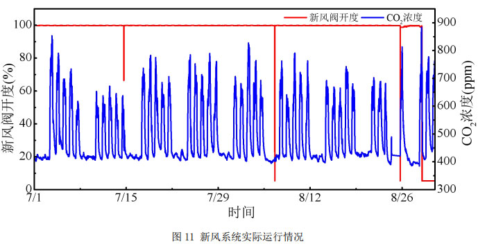 圖11 新風(fēng)系統(tǒng)實(shí)際運(yùn)行情況