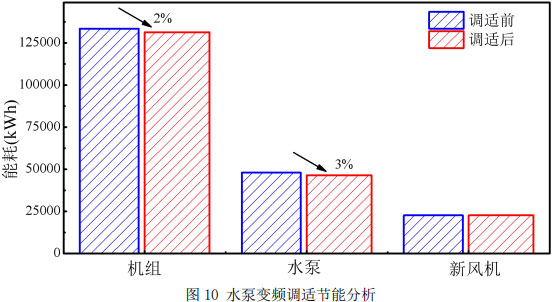 圖10 水泵變頻調(diào)適節(jié)能分析